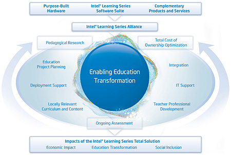 foundation for learning