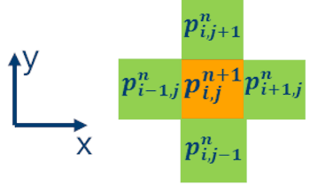 Code Sample: Two-Dimensional Finite-Difference Wave