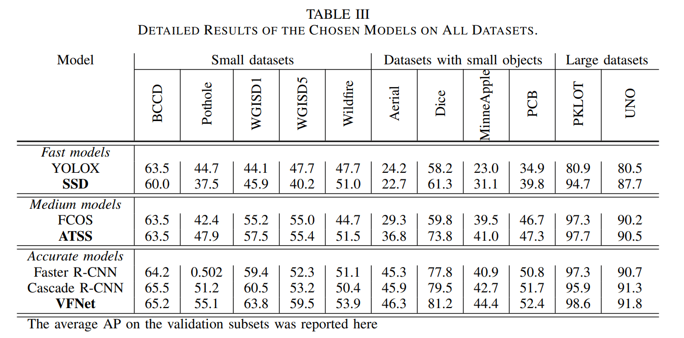 Detailed performance of chosen models across all datasets. The relative performance relies on specific model architecture recommendations for various performance-accuracy trade-off regime