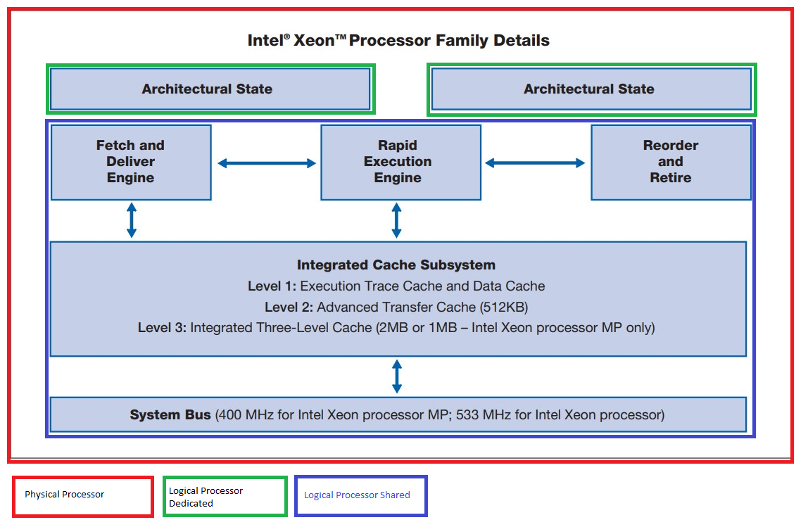 High-level block diagram of the Intel®XeonTM processor family for servers