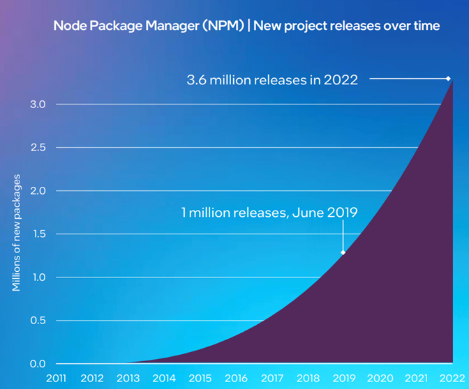 A Node Package Manager (NPM) report showing new project releases over time. It highlights that there were 1 million NPM projects released in June 2019, and 3.6 million releases in 2022.