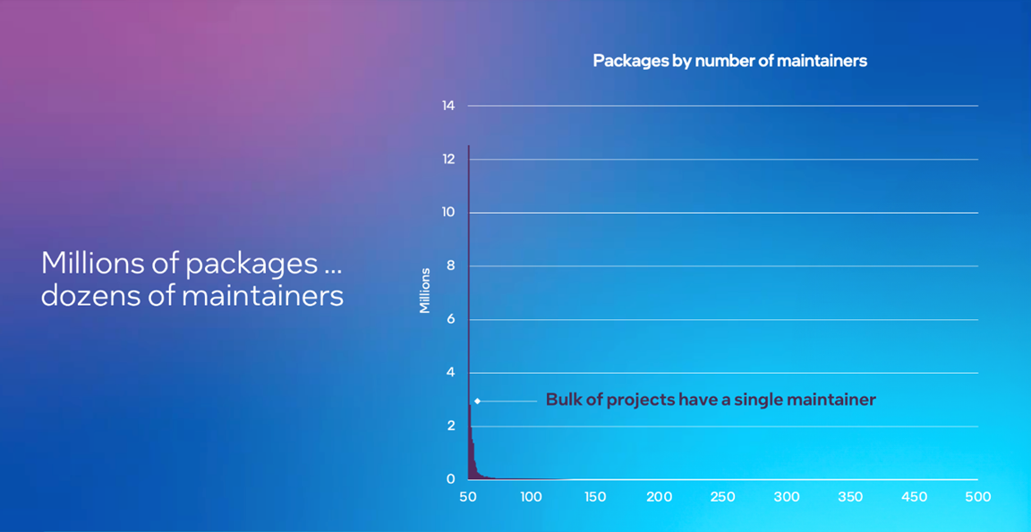 Graph from Node Package Manager (NPM) report showing the number of packages per maintainer, where the bulk of NPM projects have a single maintainer.