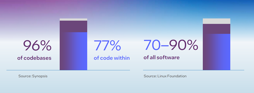 Bar chart showing the percentage of codebases that contain open source software. Data from Synopsis and the Linux Foundation