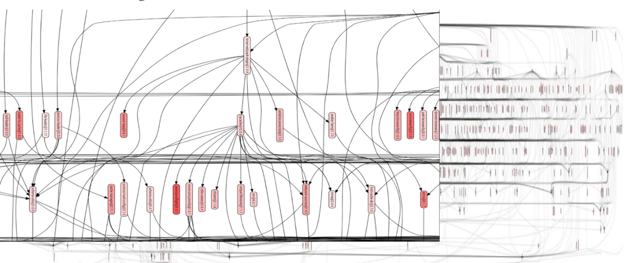 A software program dependency graph visualization of a software project with many dependencies.