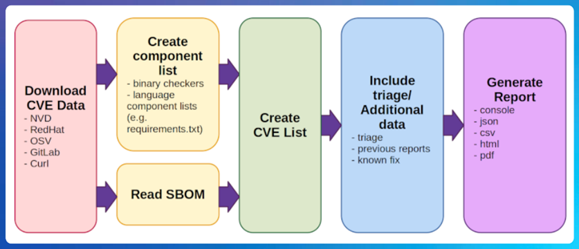 A flow chart of the steps the CVE-bin-tool performs when creating a software vulnerability report 