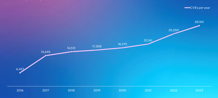 A graph from cve.org showing the growth of CVEs between 2016 and 2023.