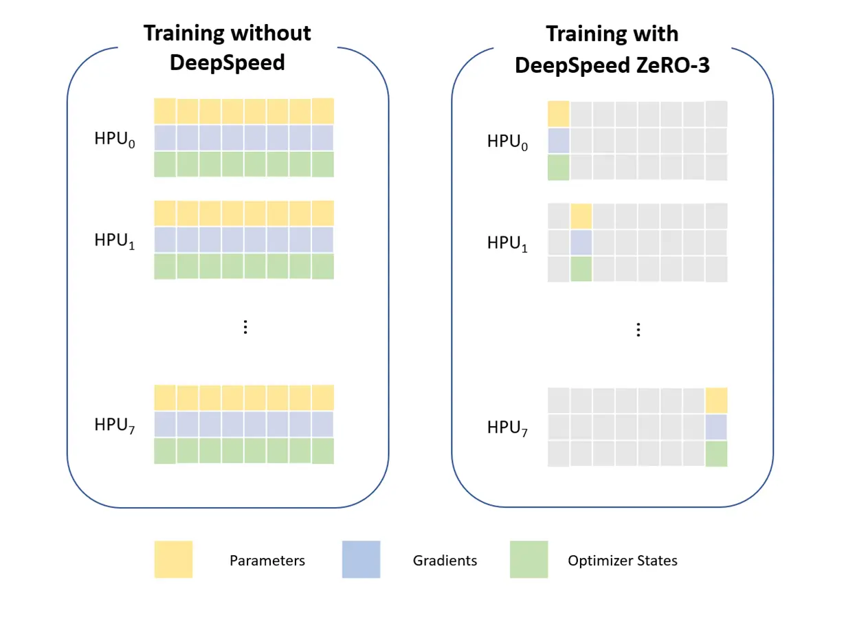 training comparison with and without deep speed zero 3