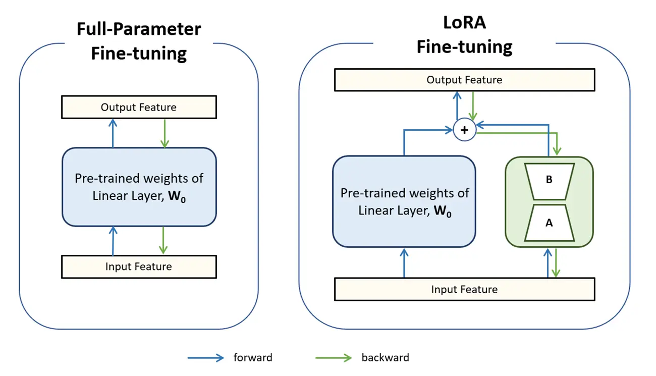 contrasting Full Parameter Fine tuning and LoRA fine tuning
