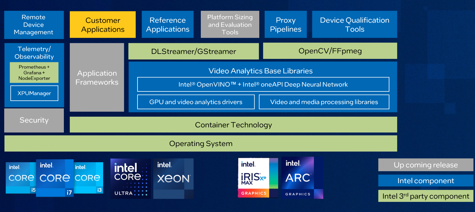 An image showing the software stack of Intel Edge AI Box