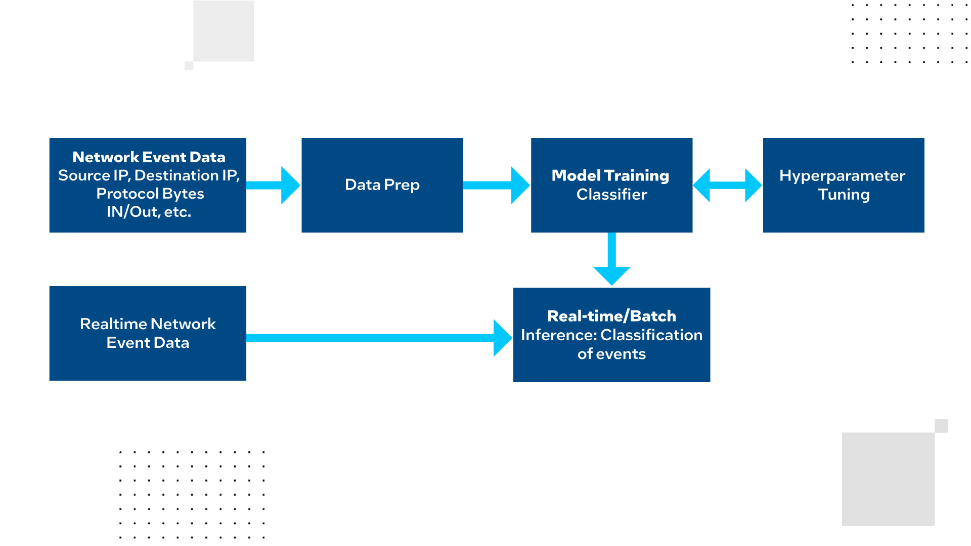 Enhance Enterprise Network Intrusion Detection Speed And Accuracy