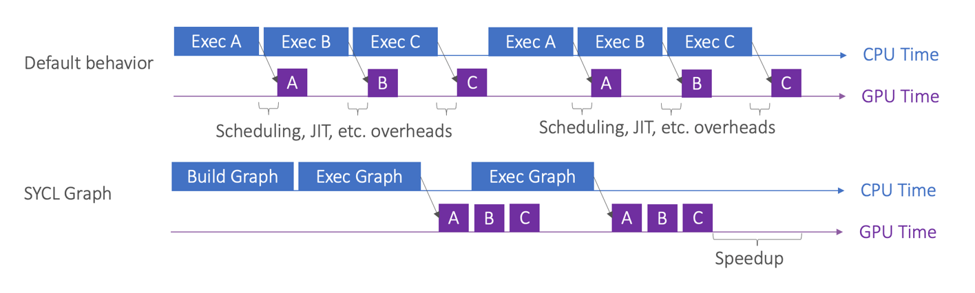 SYCL Graph Execution Model