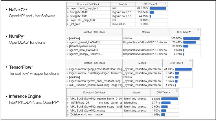 hotspot functions for naïve c plus plus, numpy, tensorflow and inference engine