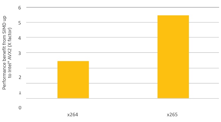 graph showing peformance benefits comparisons