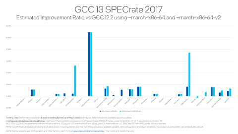 Build Innovation and Performance with GCC 13 Compiler
