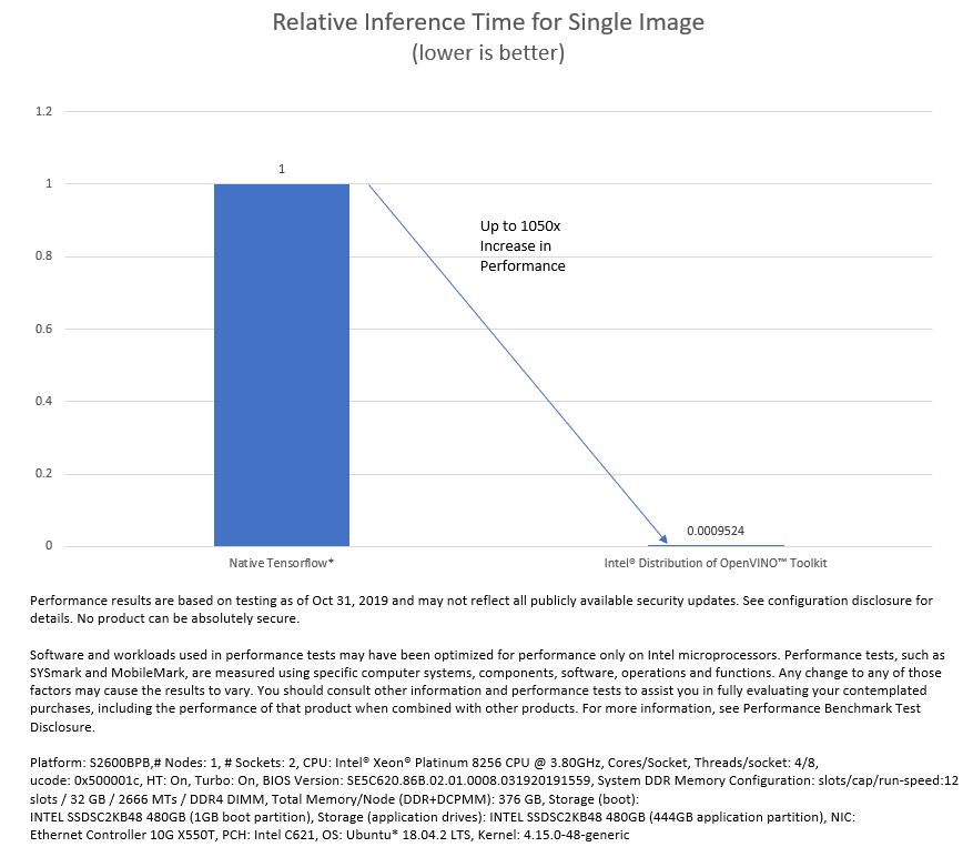 Relative inference time graph