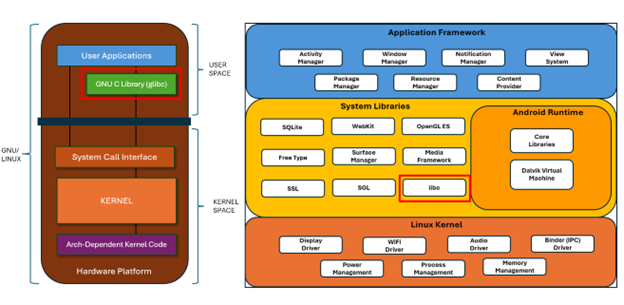 Memory allocation comparison