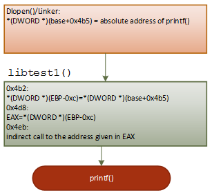  Working flow of &#039;local_printf(&quot;libtest1: local_printf()\n&quot;);&#039;