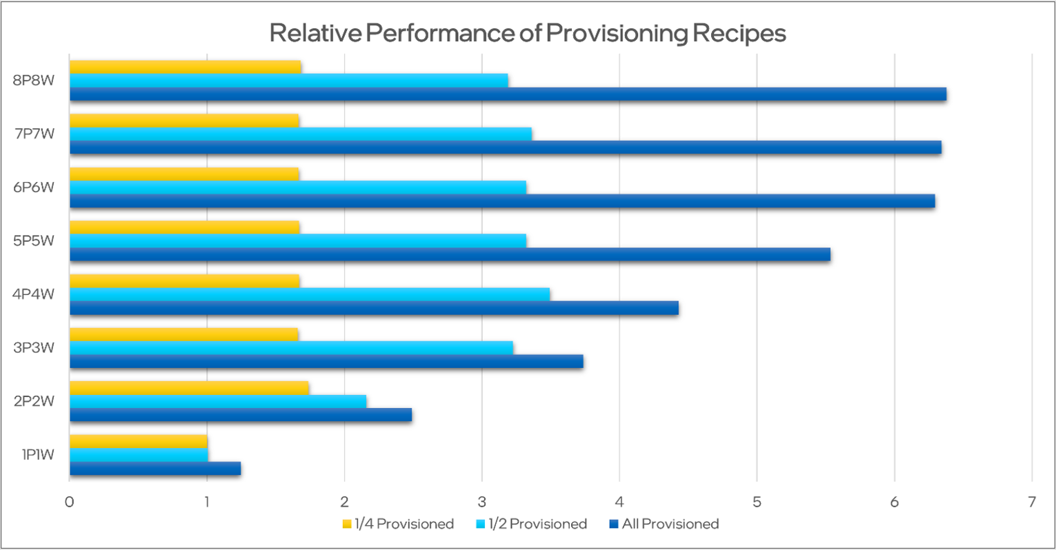bar graph for the relative performance of provisioning recipes