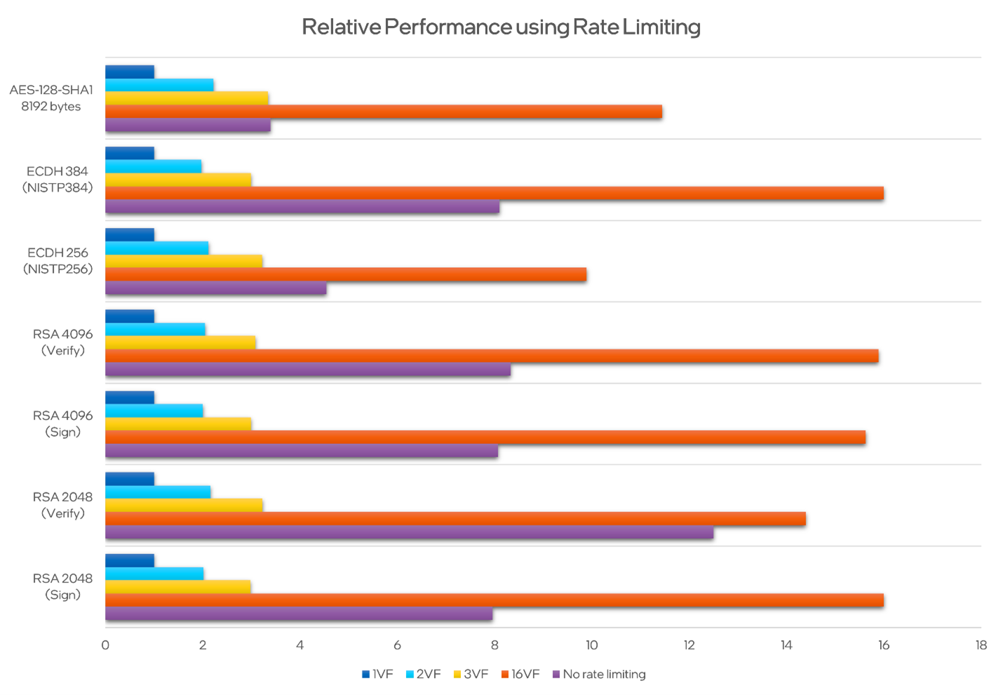 bar graph for the relative performance that uses rate limiting