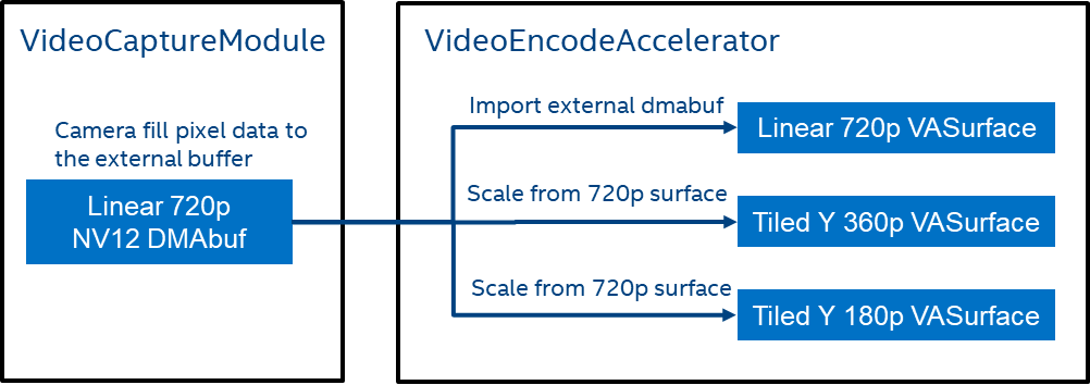 In this diagram, the chromium video capture module outputs the NV12 GpuMemoryBuffer based on video frame and then encode them into 3 resolution bitstreams.