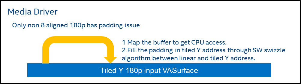 This diagram shows the optimized memory padding implementation.