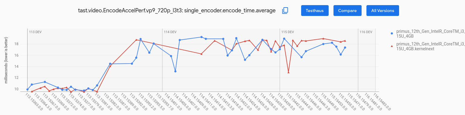 This graph shows the degradation of the SVC encoding time after the media driver was patched.