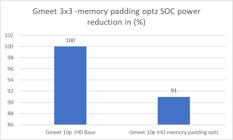 This graph shows the SoC power benefit for memory padding optimization.