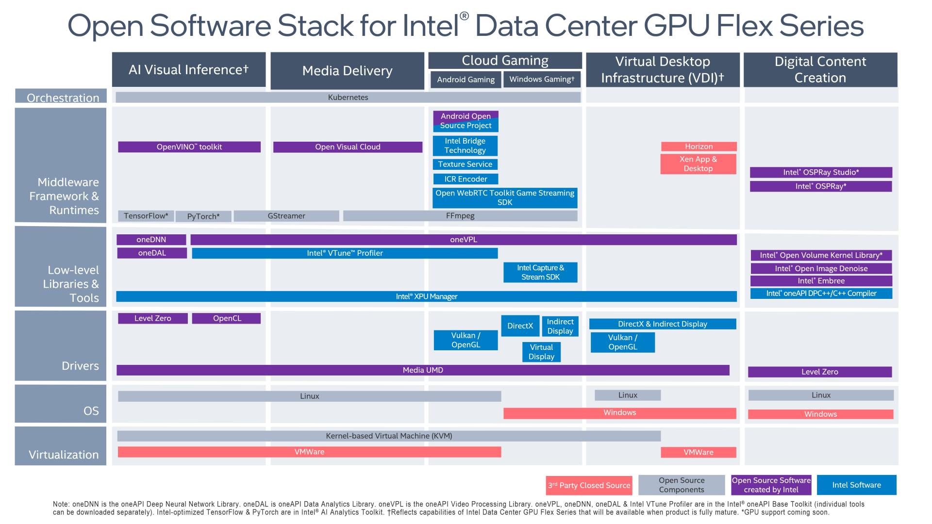 Flex Series GPU open software stack 