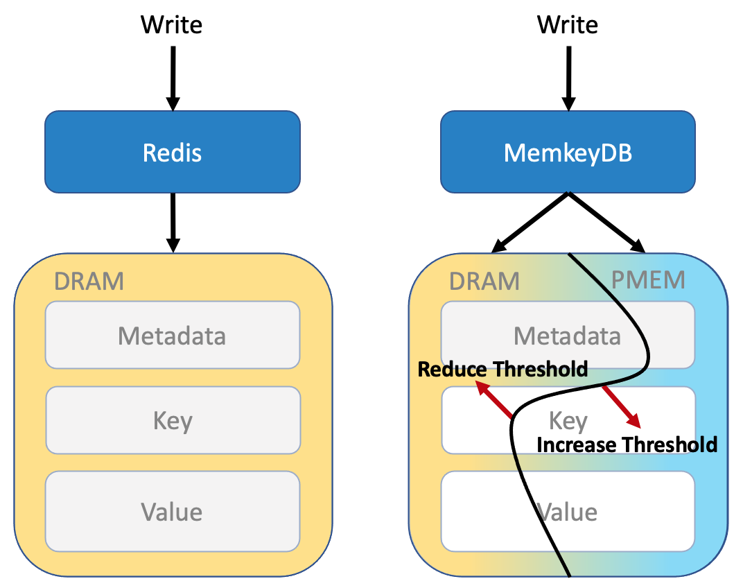 Left: Writing to Redis writes to DRAM. Right: Writing to MemkeyDB can dynamically choose to write to DRAM or PMEM