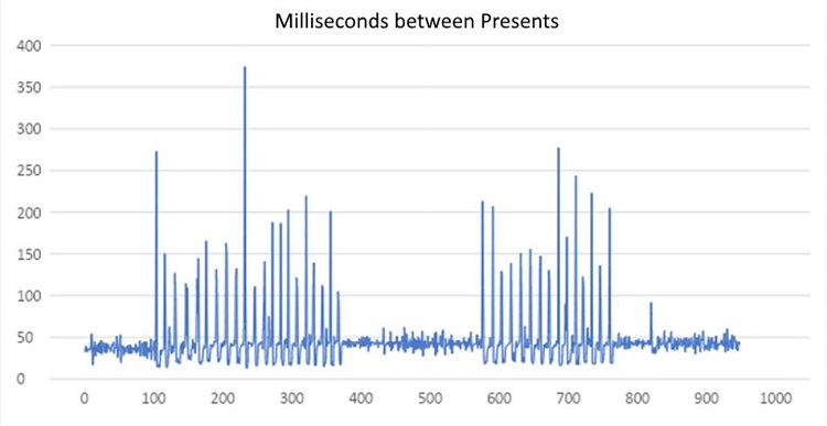 milliseconds between presents