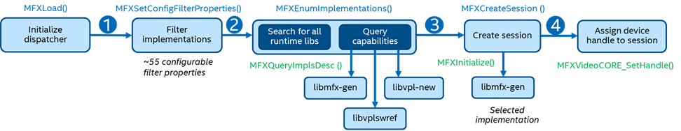 Overview of oneVPL Examples and Tools