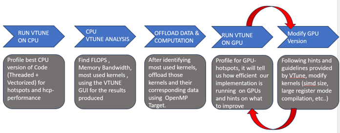 the process for running intel vtune profiler on a CPU and gpu