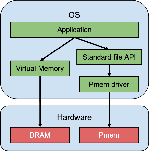 PMEM Aware Caching Systems with DSRS