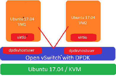 Configure Open VSwitch* With Data Plane Development Kit On Ubuntu*...