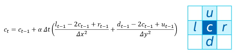 The 2D heat equation and single-point stencil