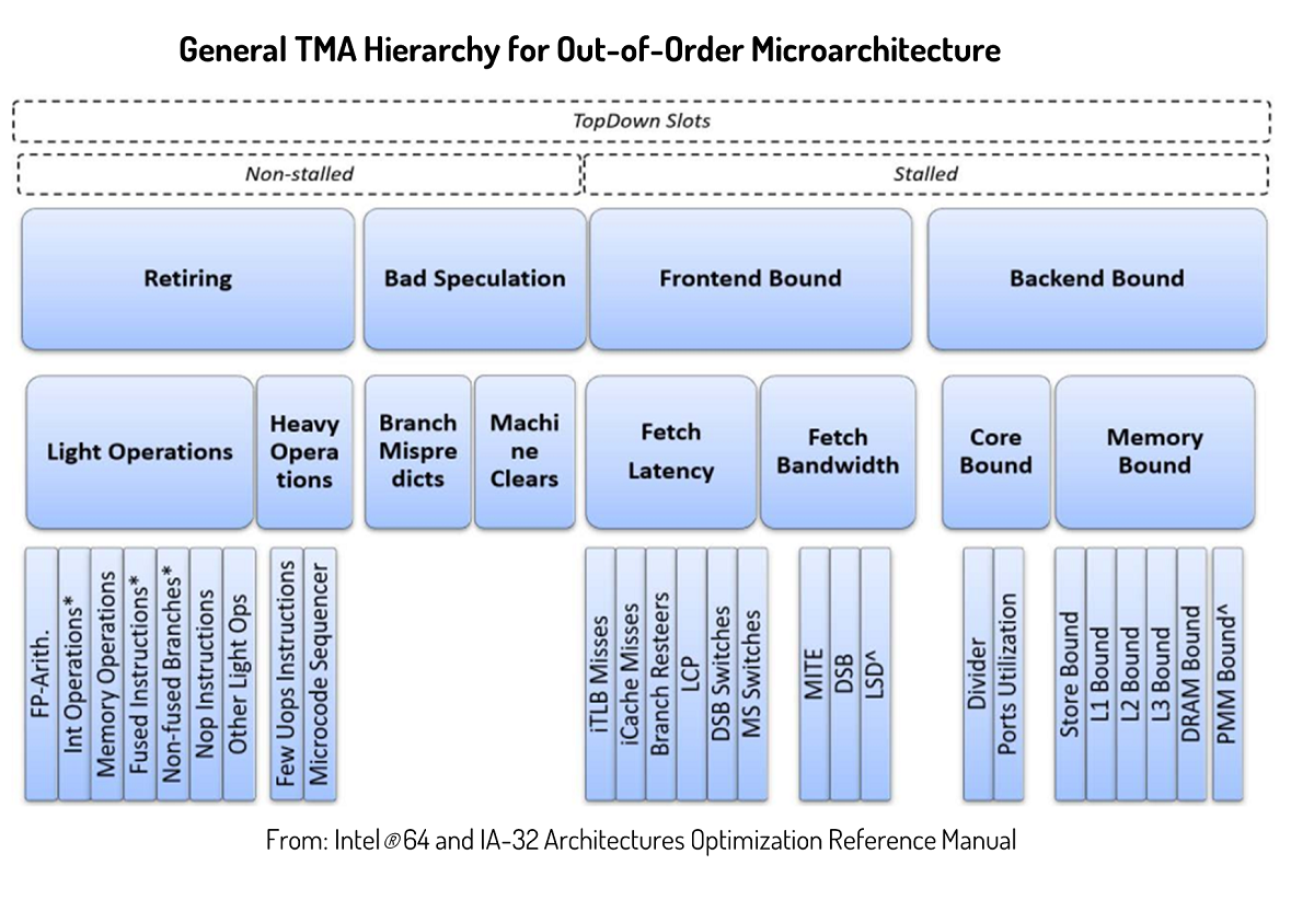 Figure 1. General TMA hierarchy. Source: Intel® 64 and IA-32 Architectures Optimization Reference Manual. 