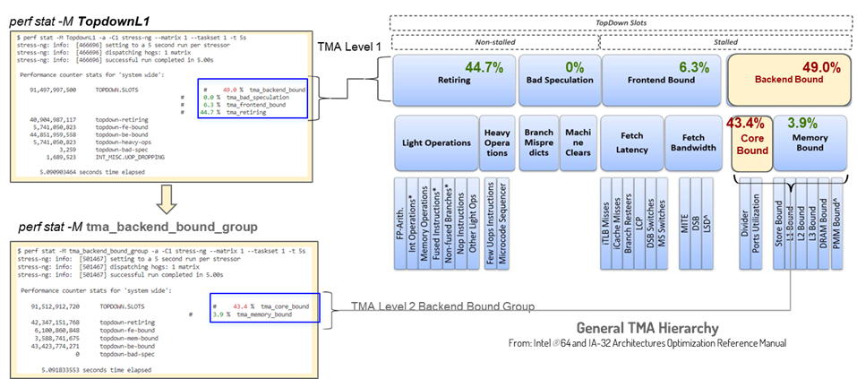 Figure 2. TMA drill down with Linux perf example: part 1