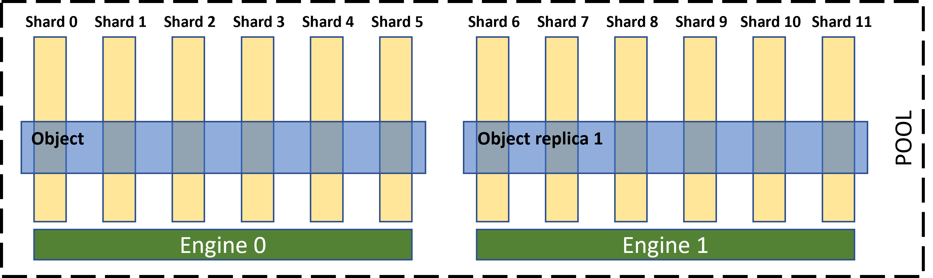 example-object-replication-daos