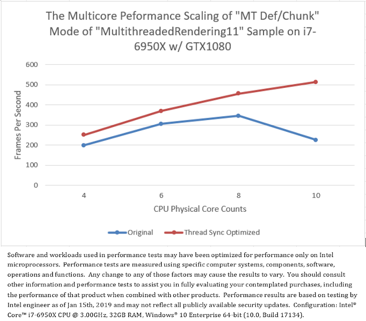 The multicore performance scaling of the M T Def Chunk mode of MultithreadedRendering11 sample before and after thread synchronization optimization