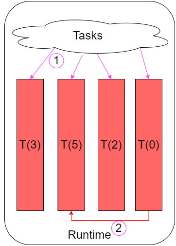 Figure 1 Work-stealing Scheduler