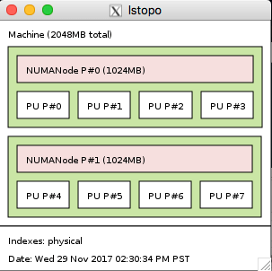 Figure 4. Four cores per NUMA node.