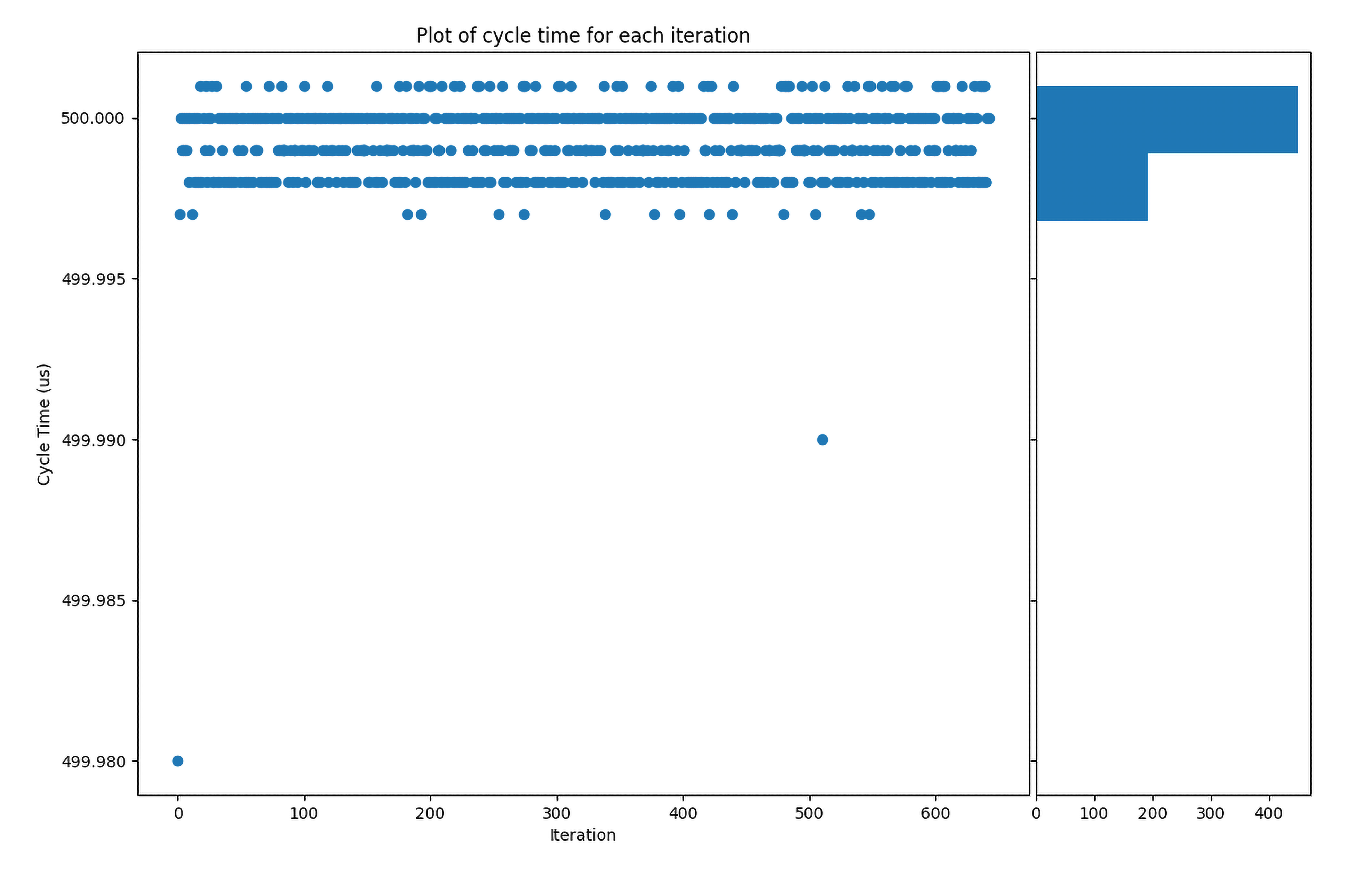 Figure 2: Graph showing cycle time per iterations