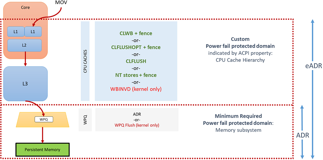 Figure 2. ADR and eADR power-fail protection domains