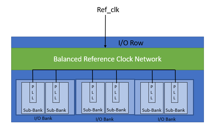 PLL Balanced Reference Clock Tree