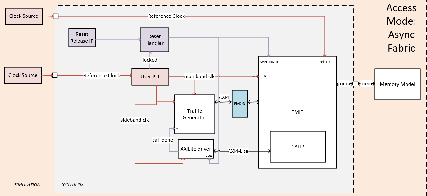 Simulation Design Async Fabric Mode