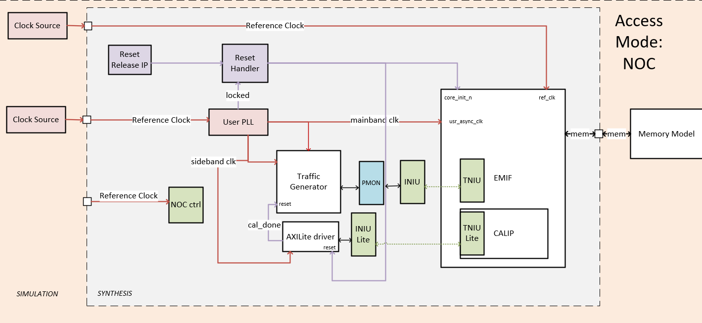 Simulation Design NOC Mode