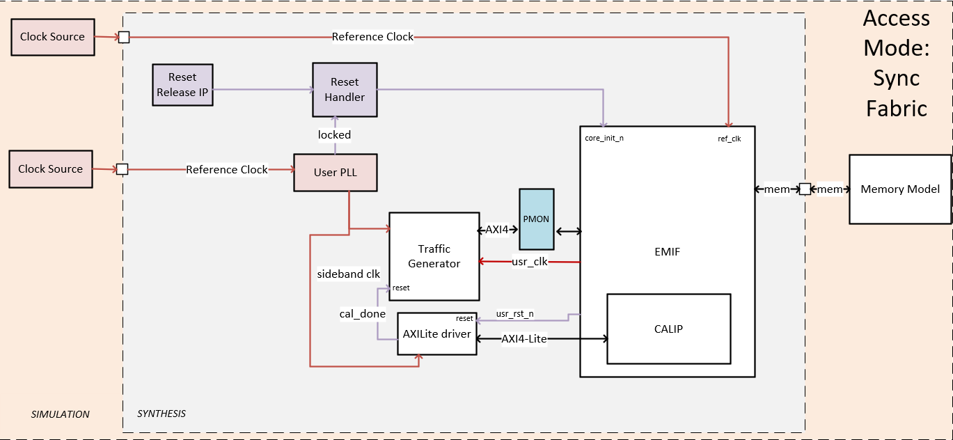 Simulation Design Sync Fabric Mode