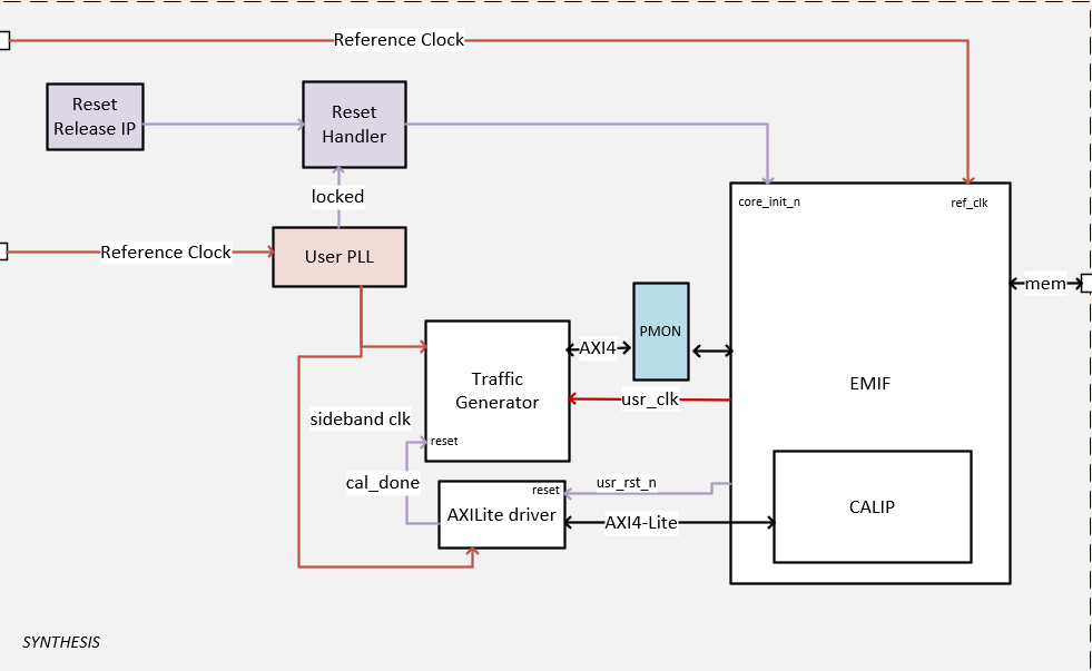 Synthesis Example Design