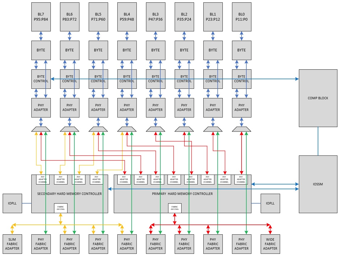 I/O Bank Architecture