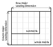 submatrix example